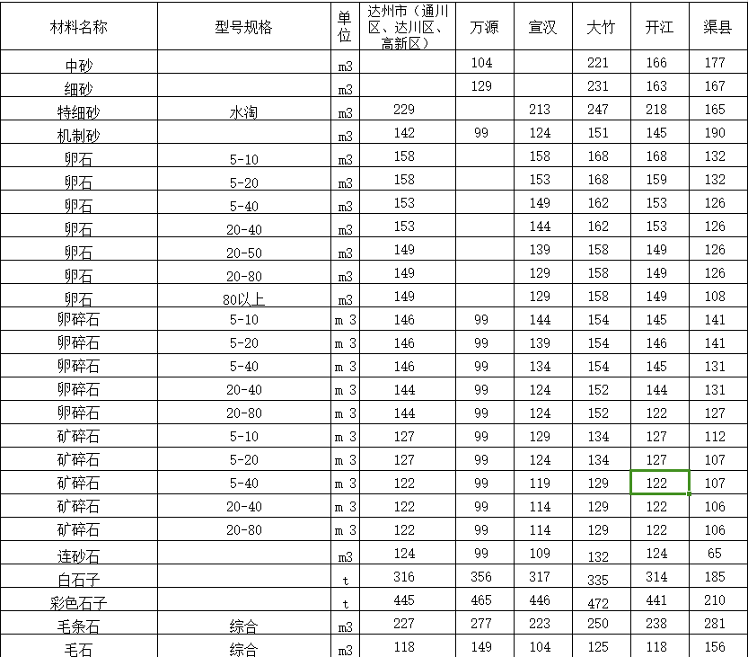 2022年7月达州市造价信息