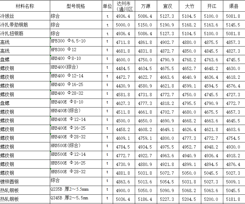 2022年5月达州市造价信息