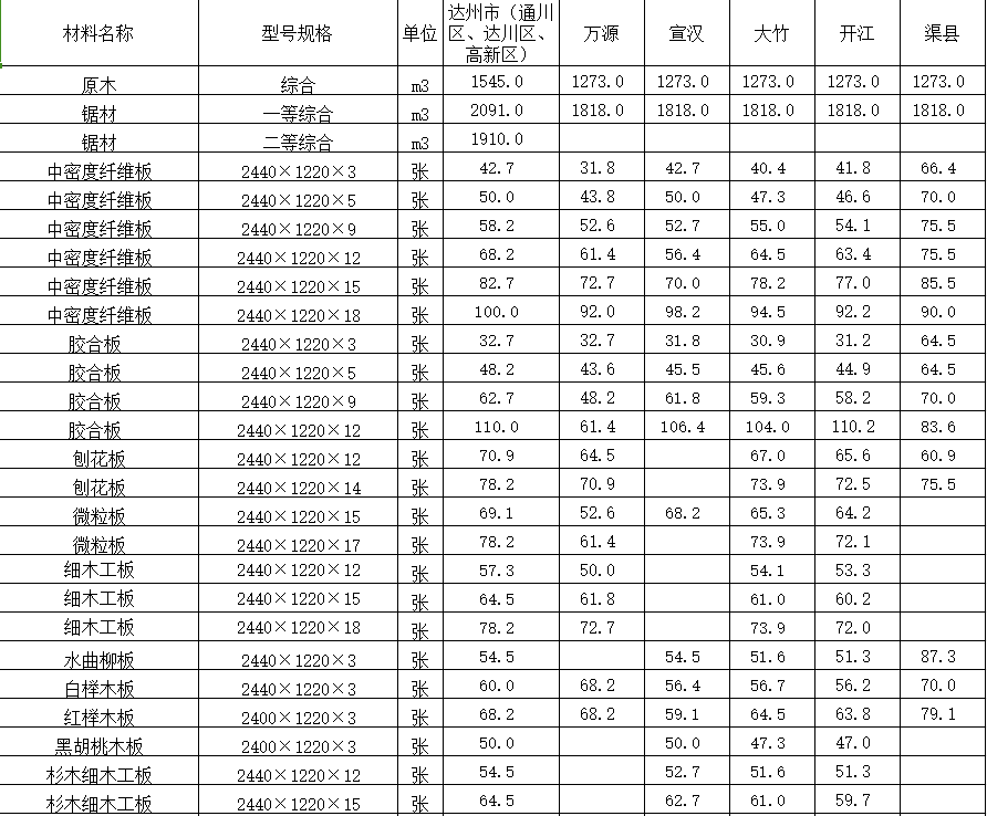 2022年5月达州市造价信息