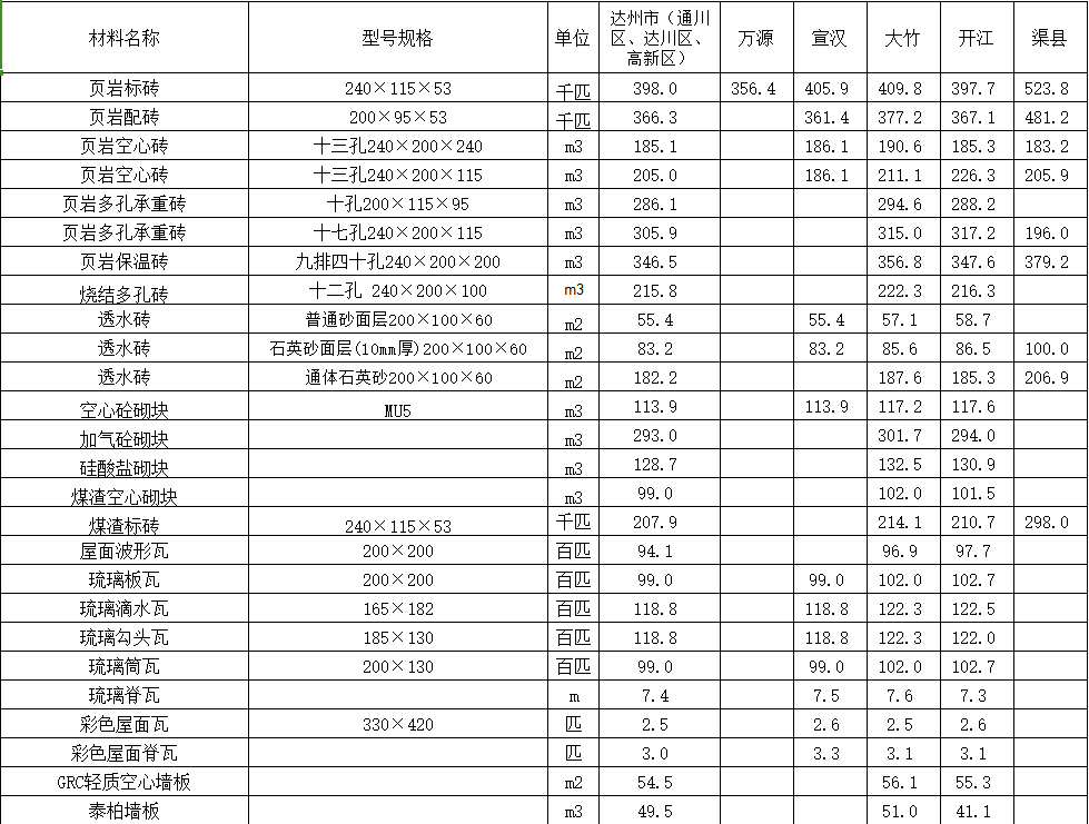 2022年5月达州市造价信息