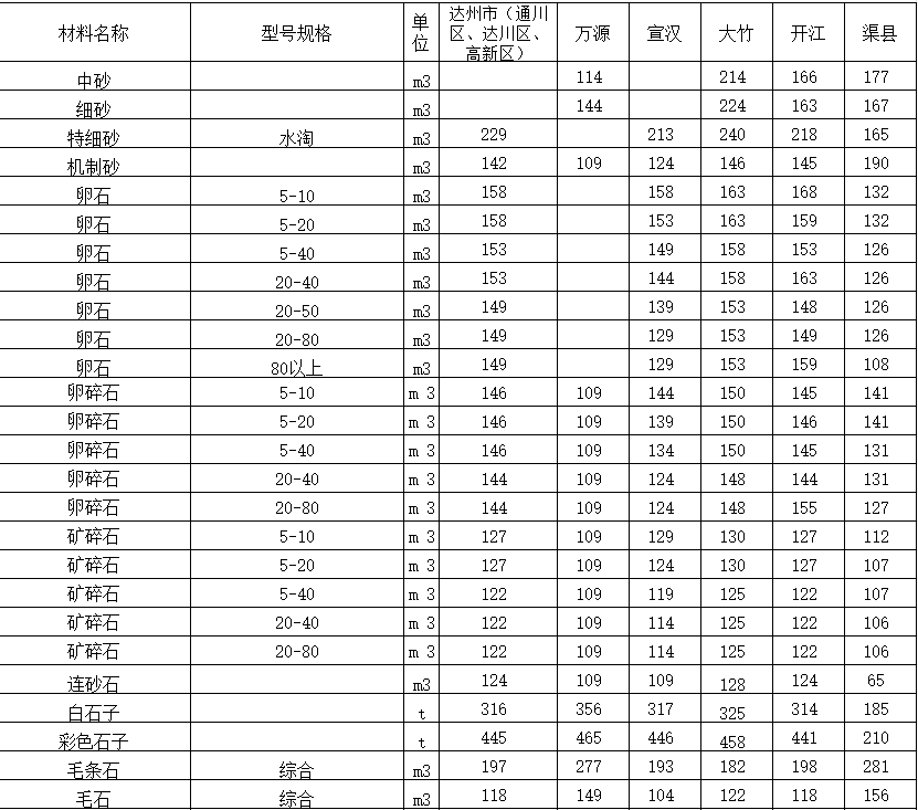 2022年5月达州市造价信息