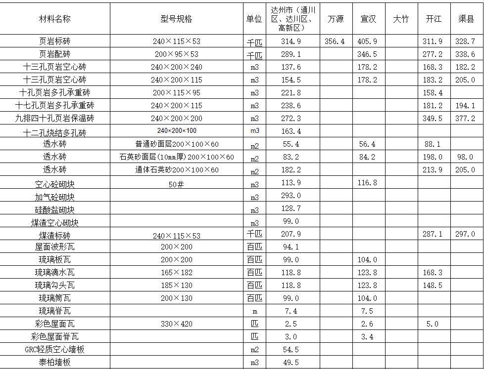 2021年11月达州市造价信息