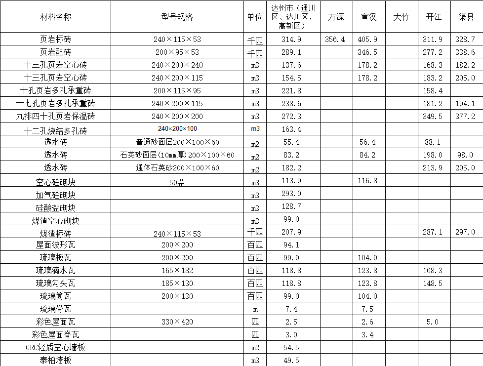 2021年11月达州市造价信息