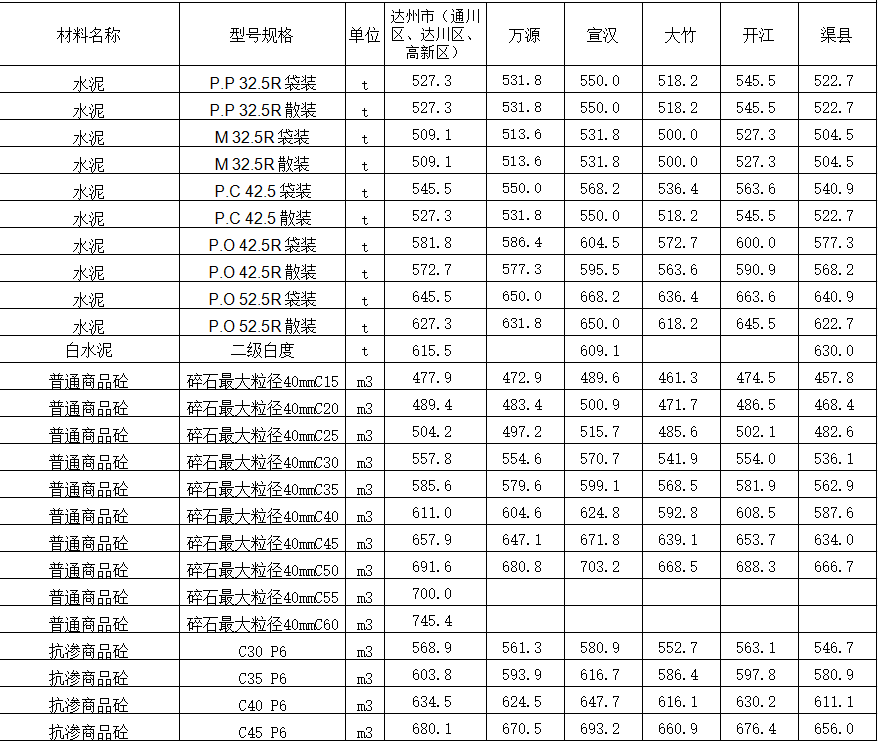 2021年9月达州市造价信息