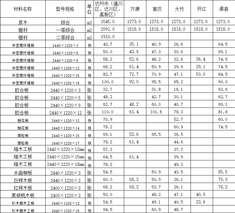 2021年5月达州市造价信息