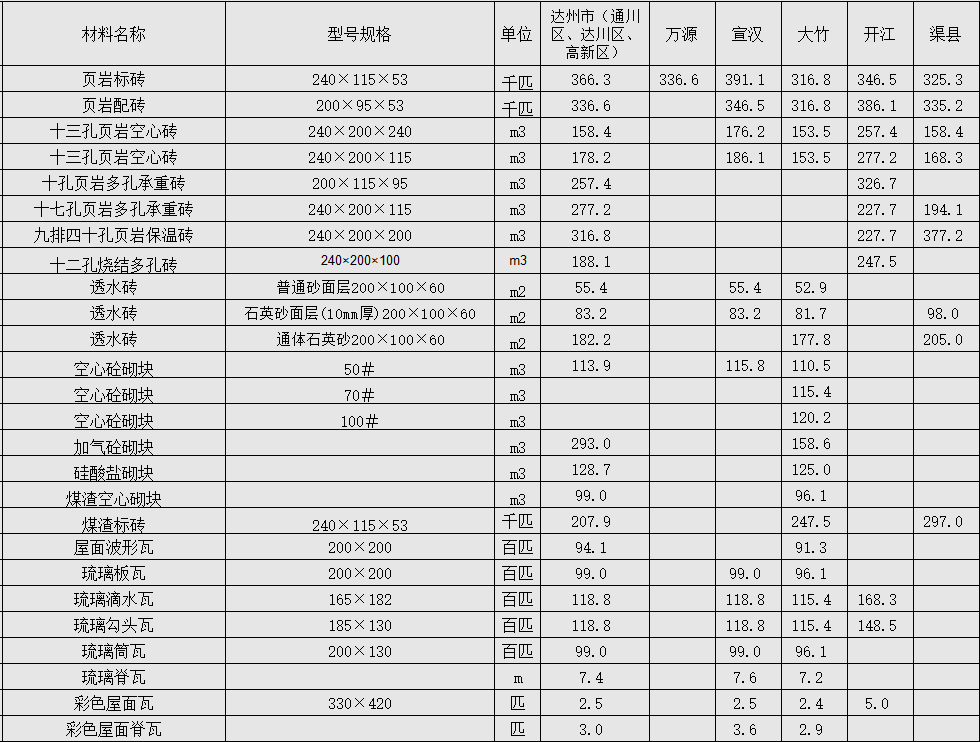 2021年5月达州市造价信息