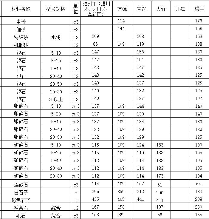 2021年5月达州市造价信息