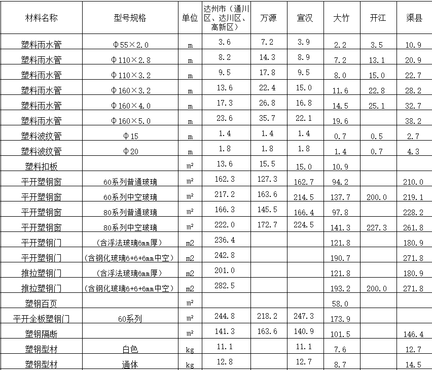 2021年5月达州市造价信息