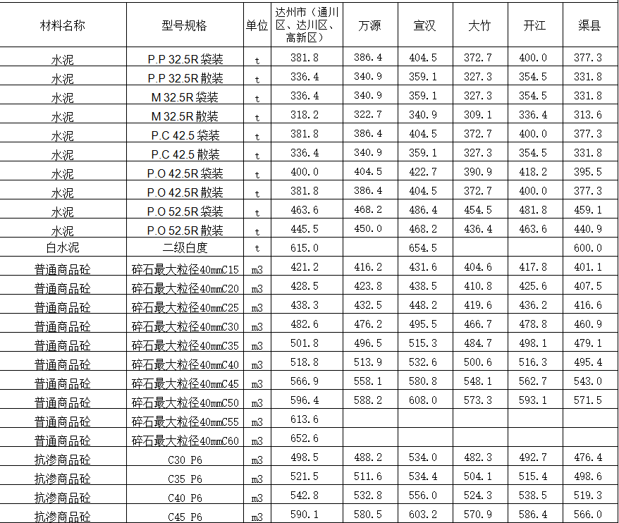 2020年11月达州市造价信息