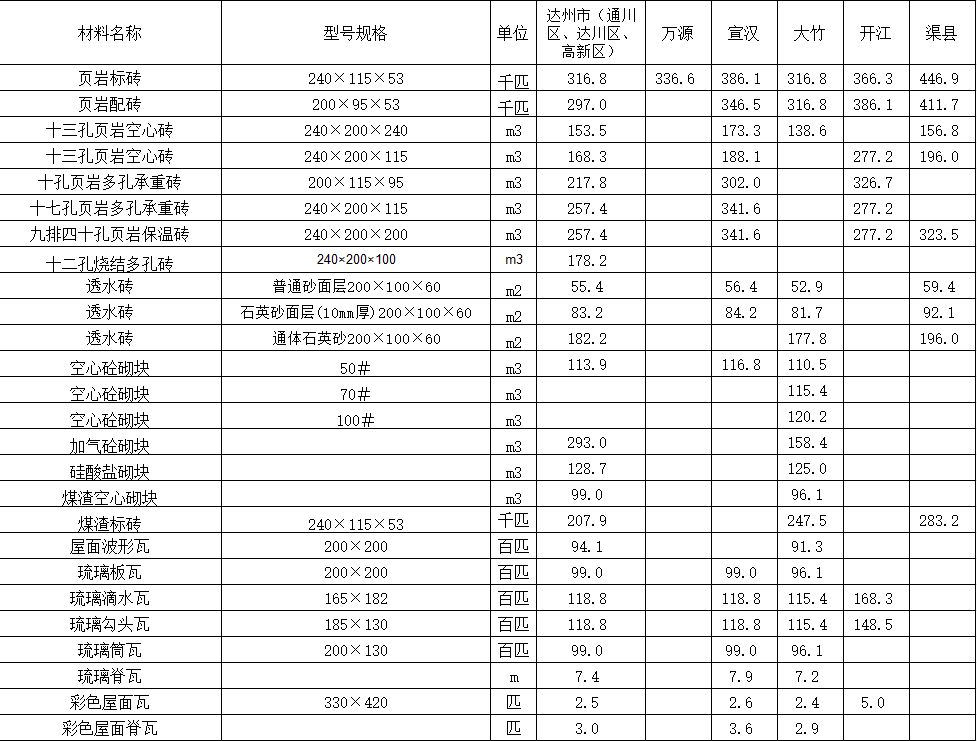 2020年11月达州市造价信息