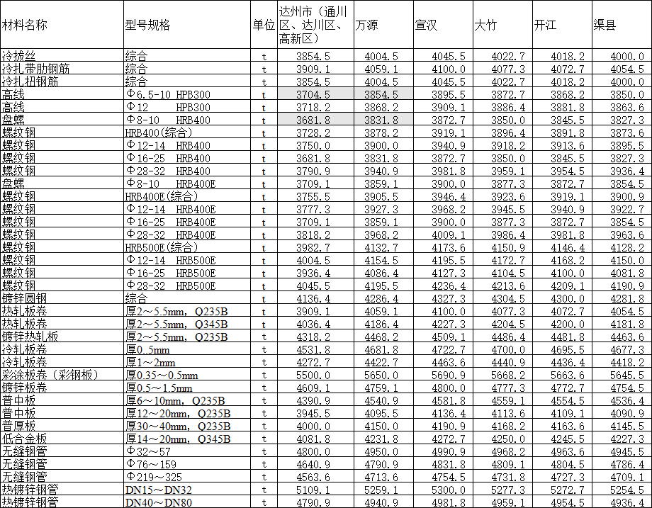 2020年7月达州市造价信息