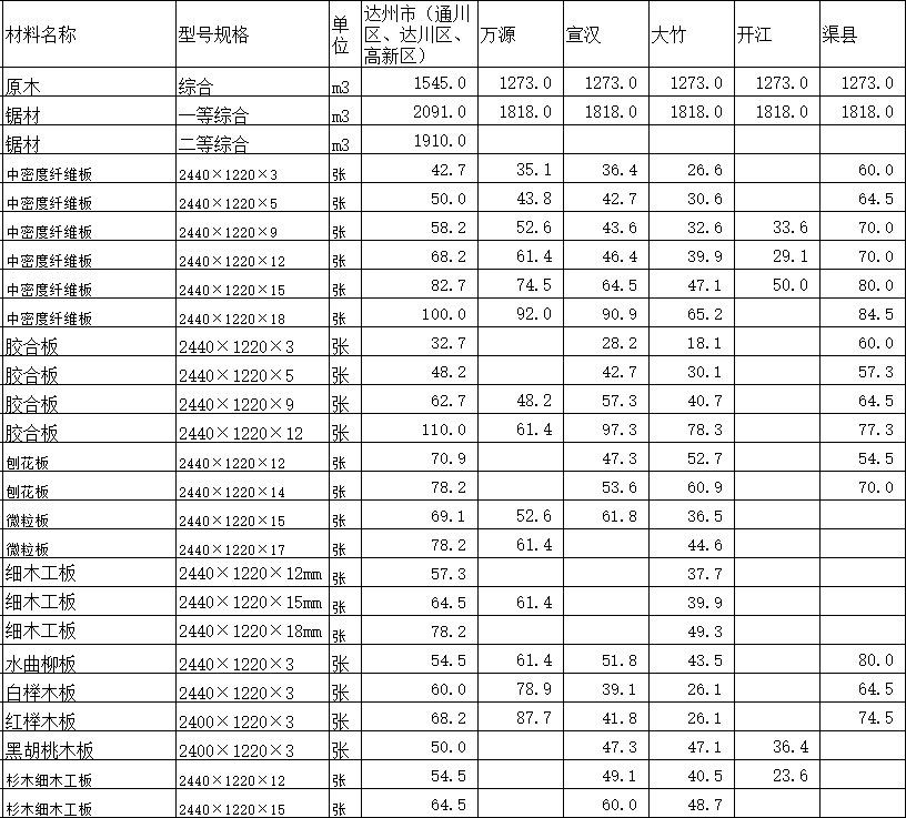 2020年7月达州市造价信息