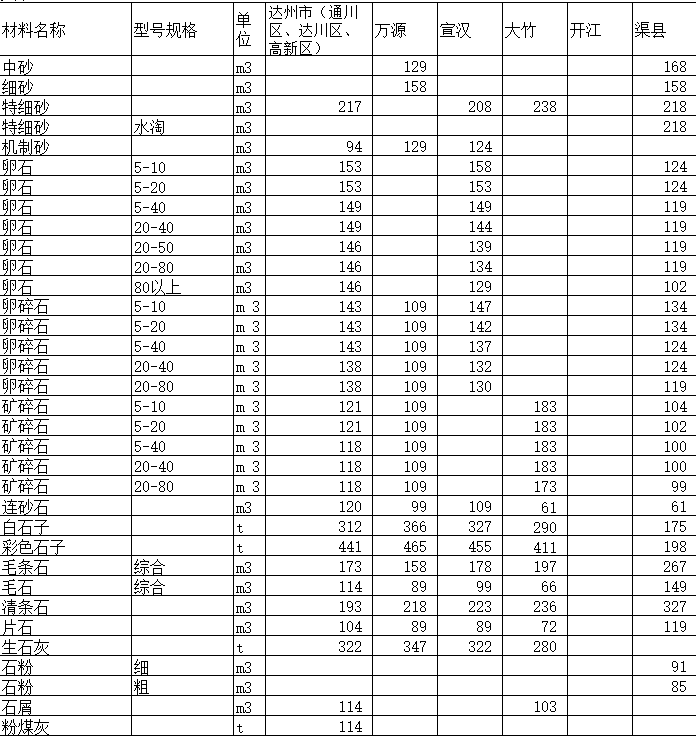 2020年7月达州市造价信息