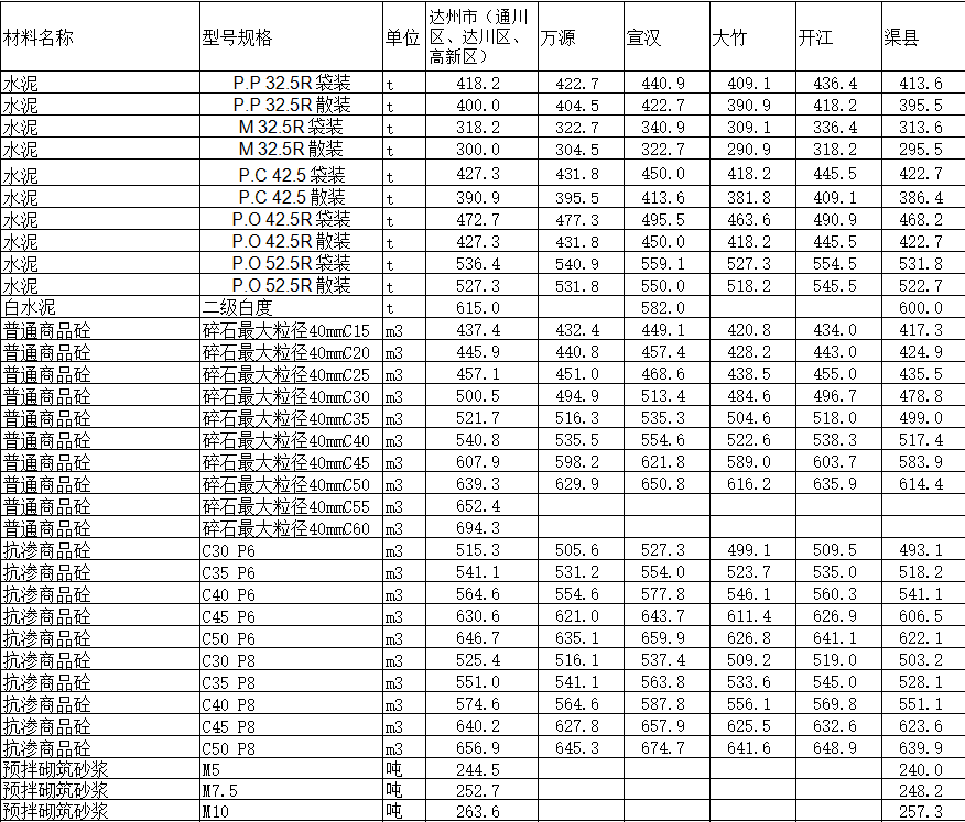 2020年7月达州市造价信息