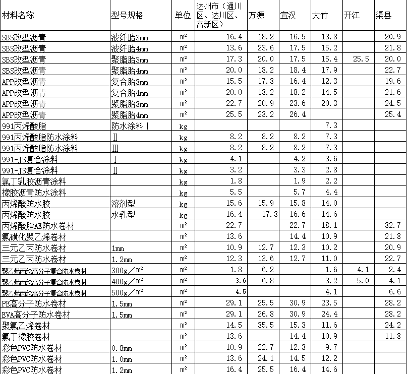 2020年5月達州市造價信息