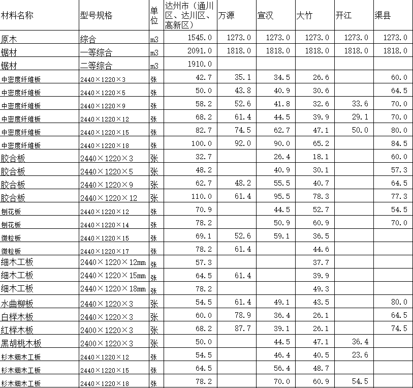 2020年5月達州市造價信息