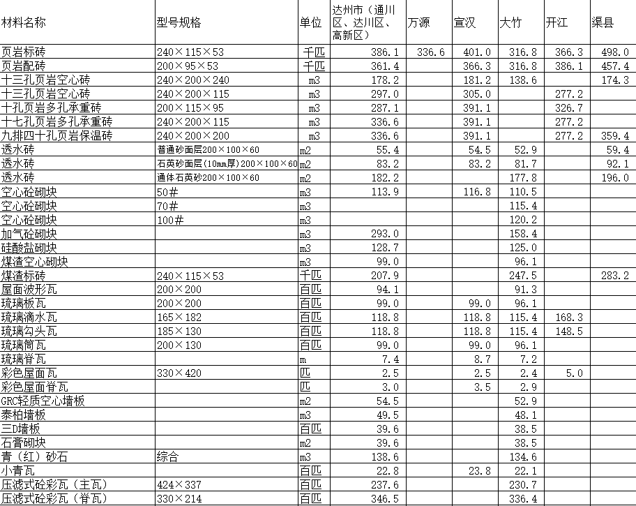 2020年5月達州市造價信息