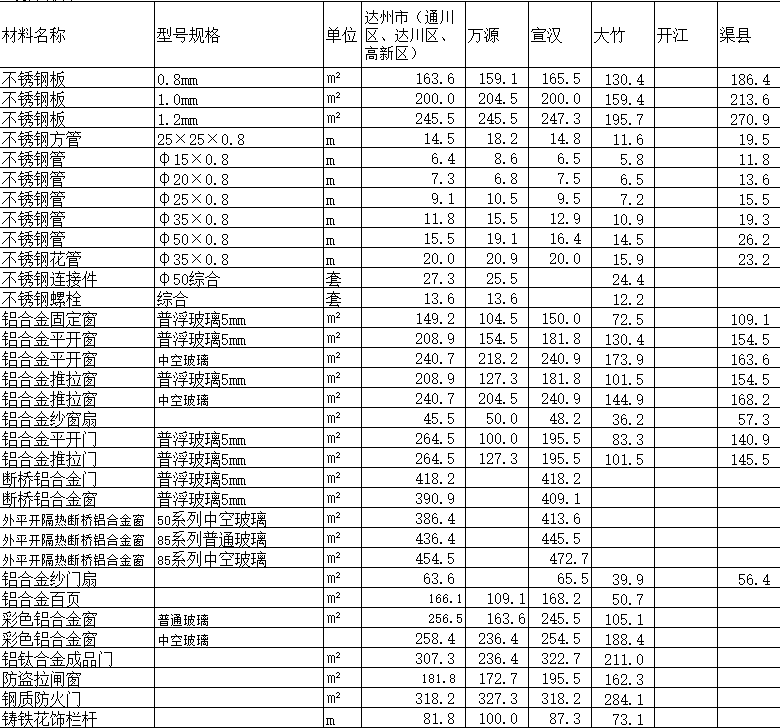 2020年5月達州市造價信息