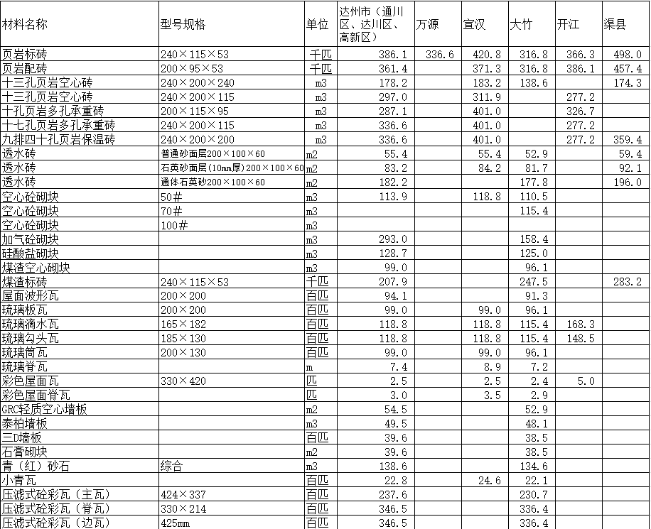 2020年3月达州市造价信息