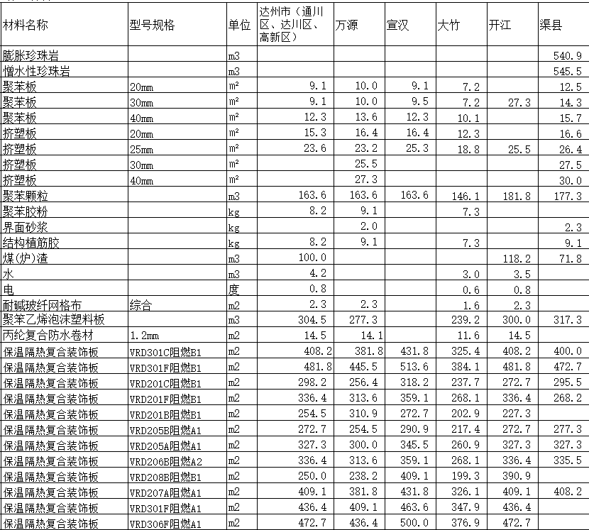 2020年3月达州市造价信息