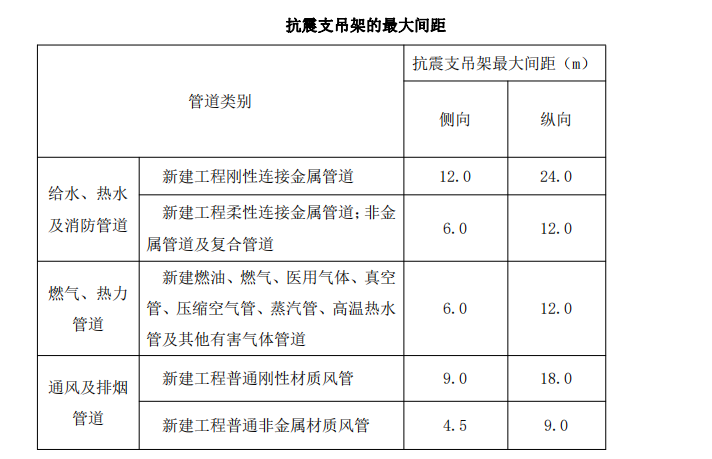 某地區(qū)的抗震支架安裝項目-施工組織設(shè)計