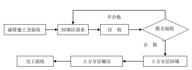 某河通廊基礎(chǔ)項目關(guān)于場地平整的施工方案