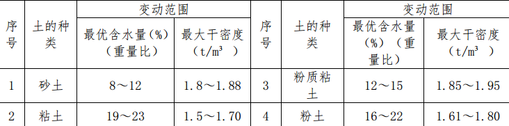 某河通廊基礎(chǔ)項目關(guān)于場地平整的施工方案