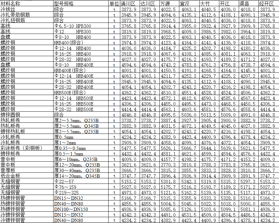 2019年1月达州市造价信息