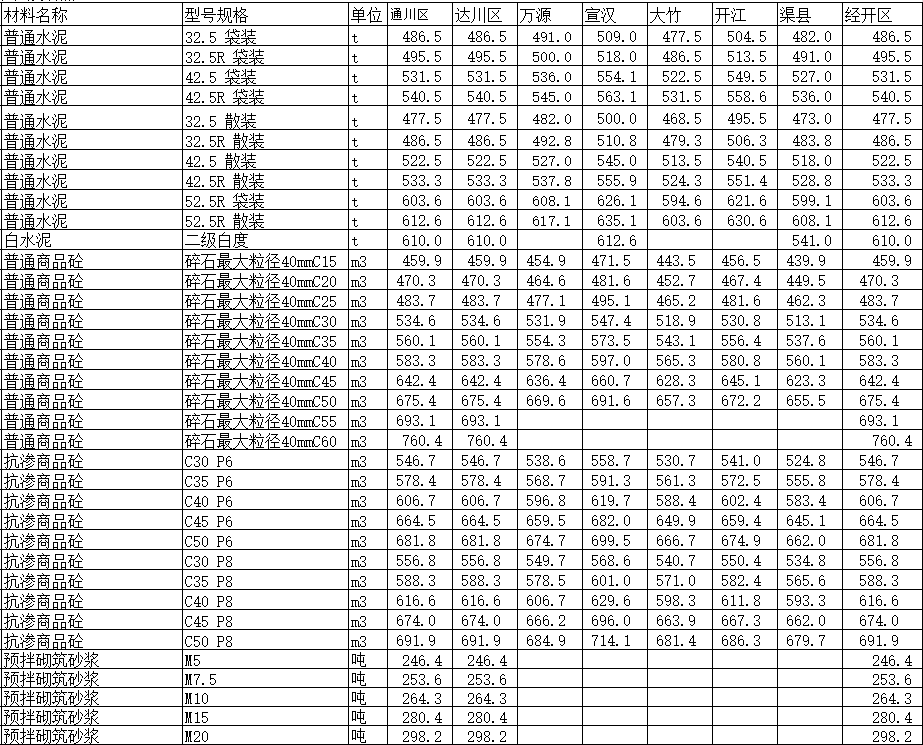 2019年1月达州市造价信息