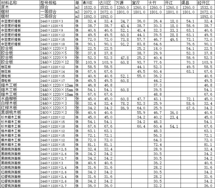 2019年1月达州市造价信息