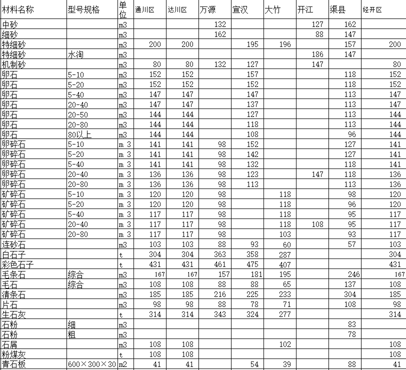 2019年1月达州市造价信息