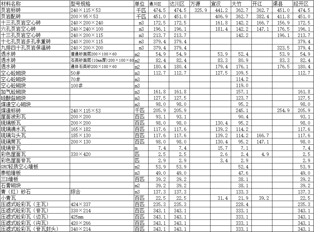 2019年1月达州市造价信息