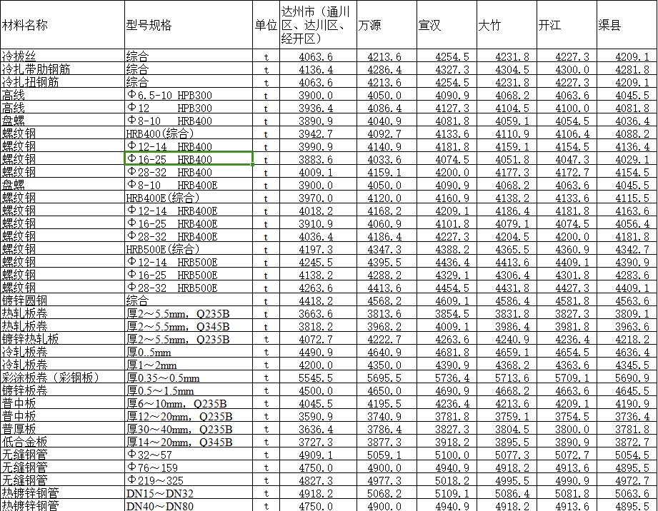 2019年11月达州市造价信息