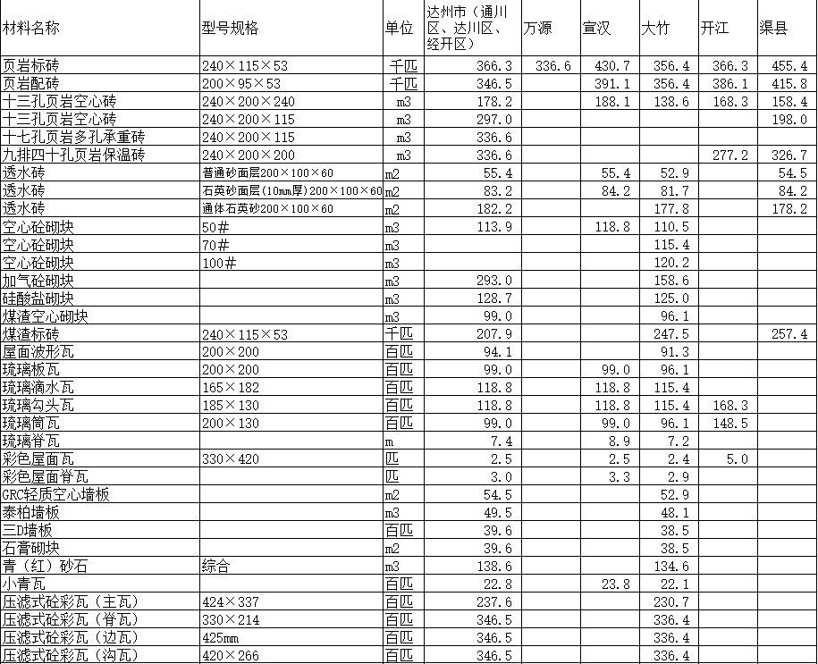 2019年11月达州市造价信息