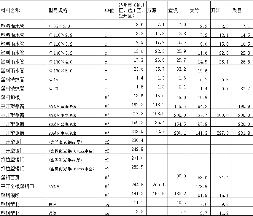 2019年11月达州市造价信息