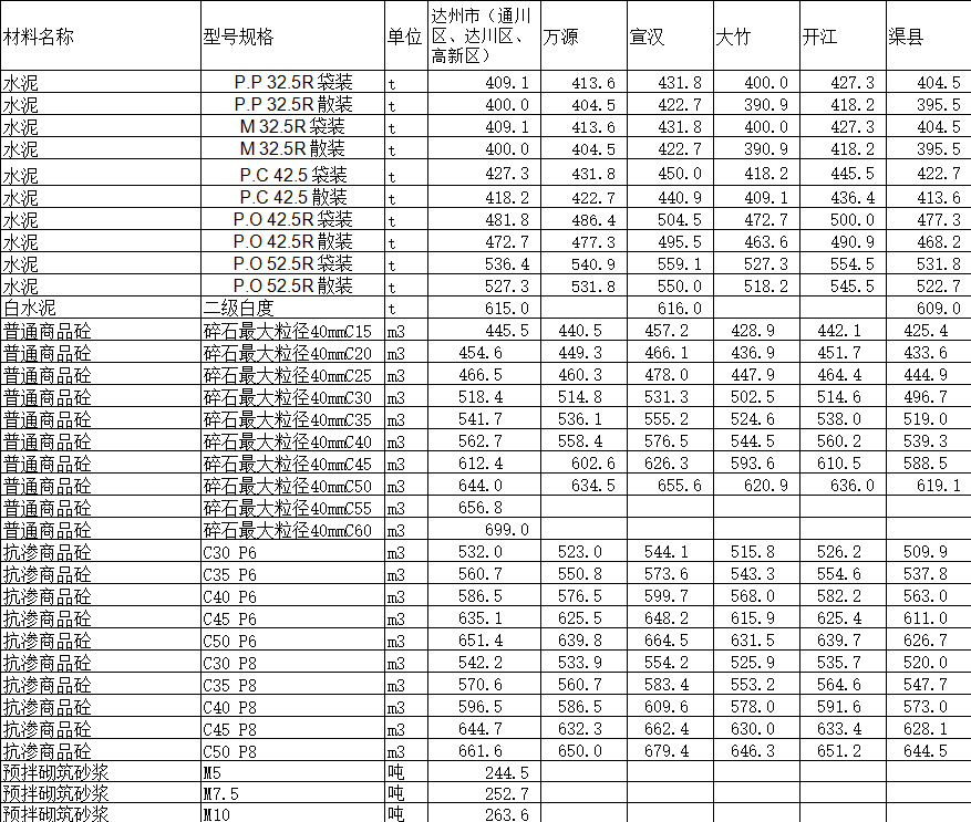 2020年2月達(dá)州市造價(jià)信息