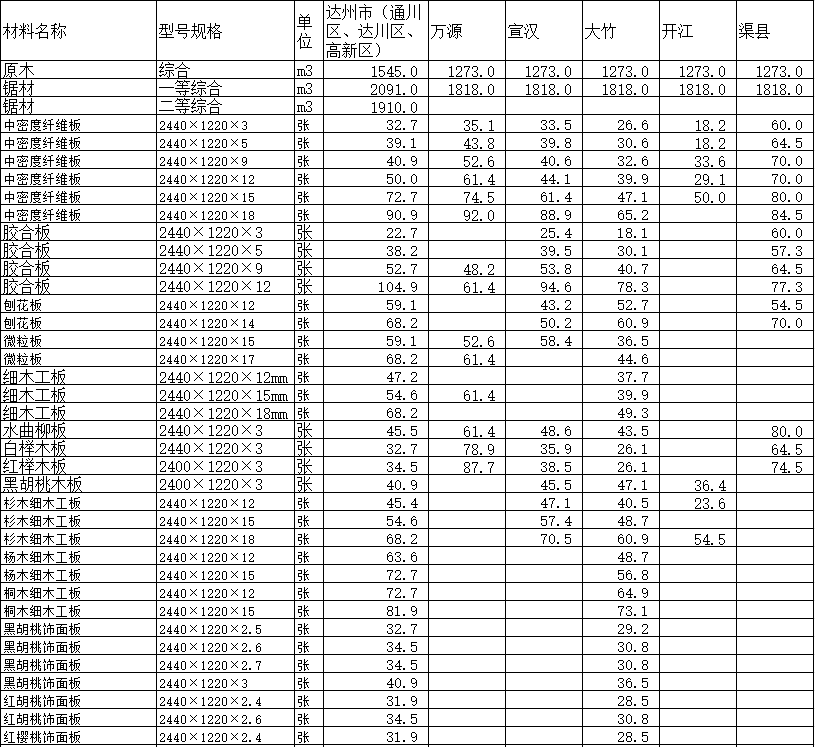 2020年2月達(dá)州市造價(jià)信息