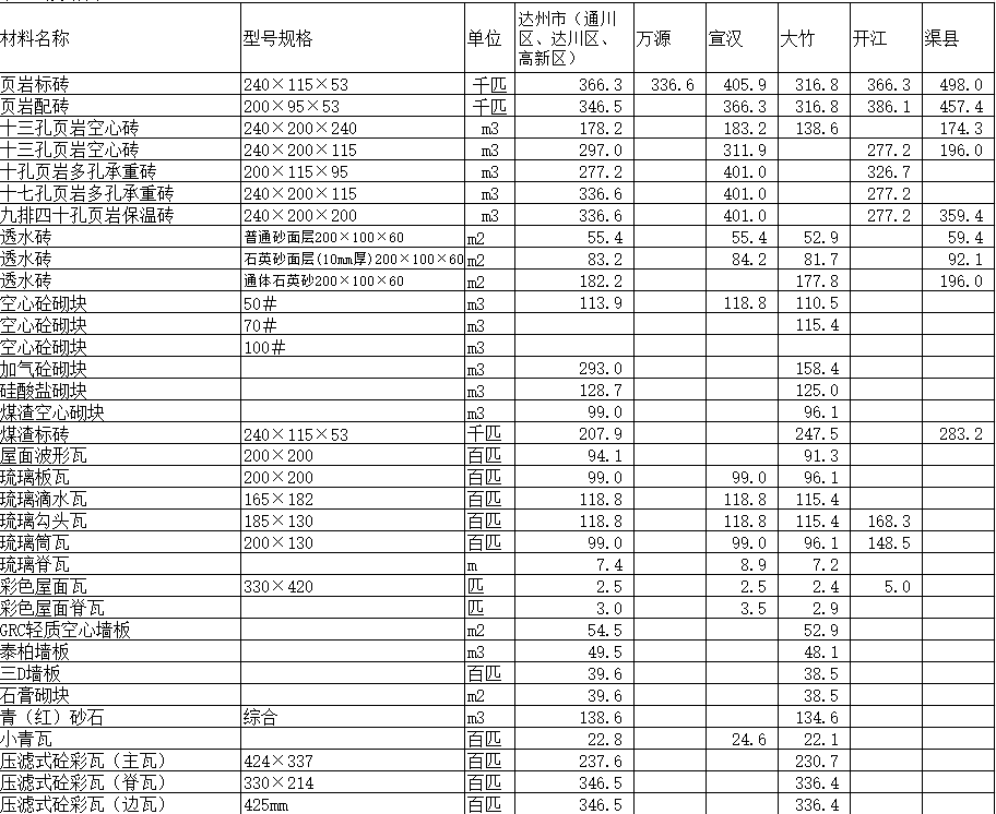 2020年2月達(dá)州市造價(jià)信息