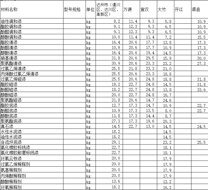 2020年2月達(dá)州市造價(jià)信息