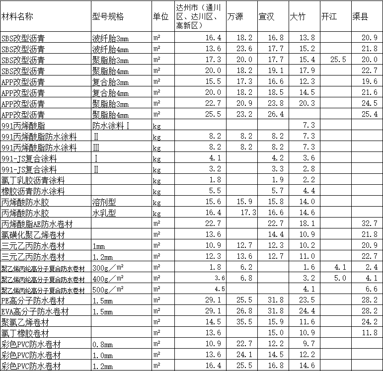 2020年2月達(dá)州市造價(jià)信息