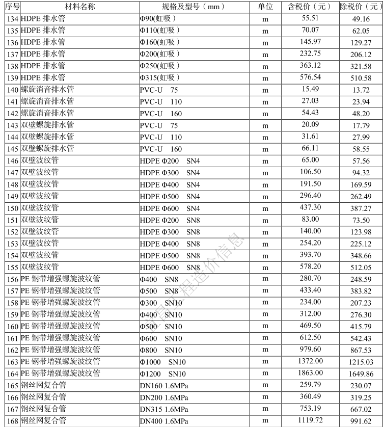 2021年1月宜昌市建设工程价格信息