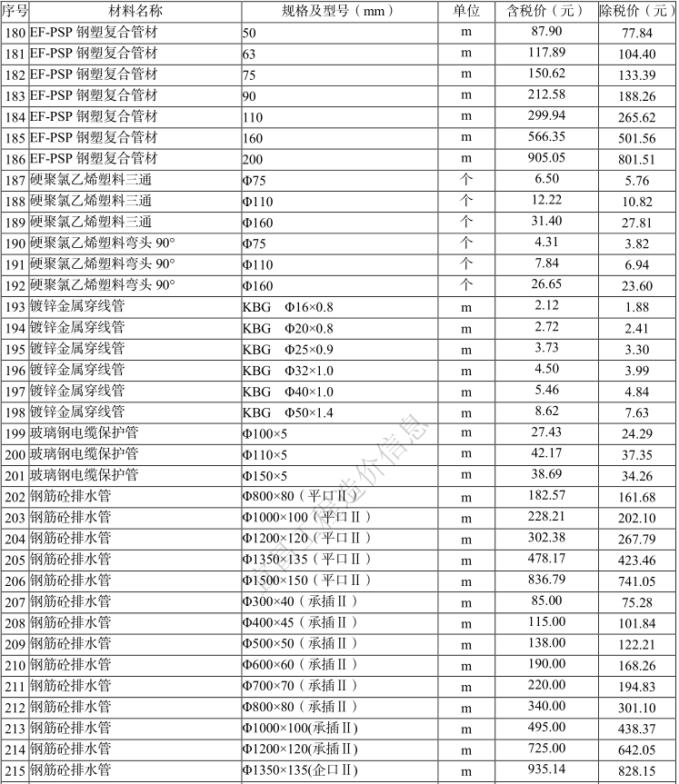 2021年1月宜昌市建设工程价格信息