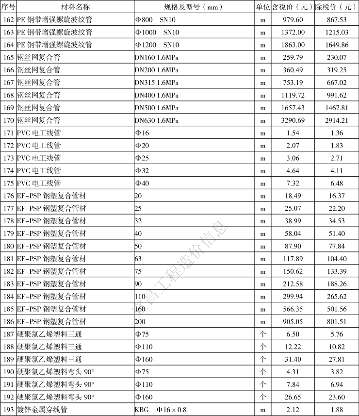 2021年2月宜昌市建设工程价格信息