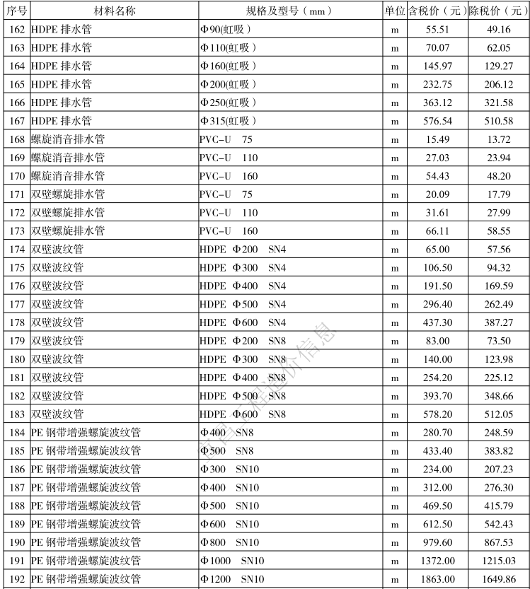 2021年5月宜昌市建设工程价格信息