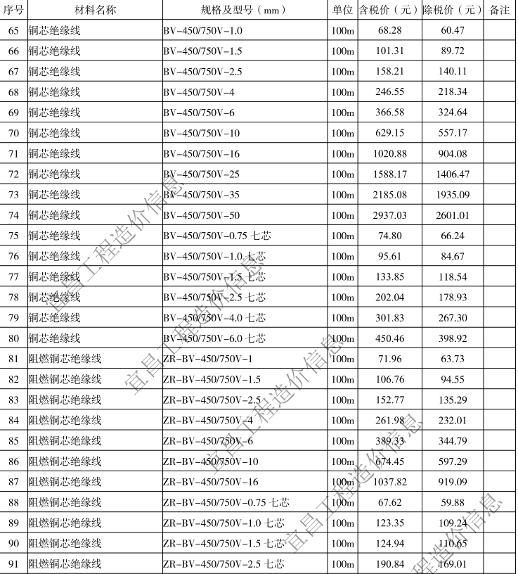 2020年6月宜昌市建設(shè)工程價(jià)格信息上