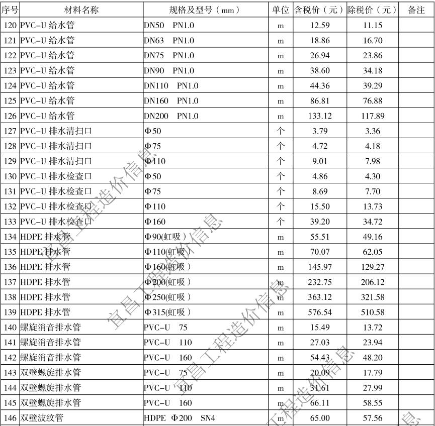 2020年6月宜昌市建設(shè)工程價格信息