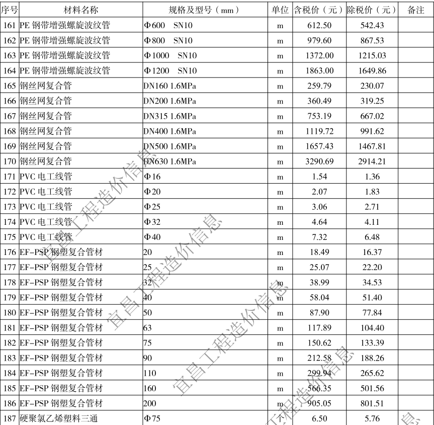 2020年6月宜昌市建設(shè)工程價格信息