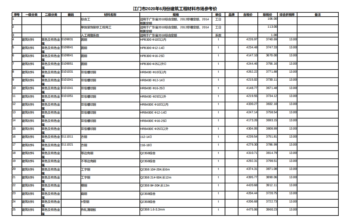 江门市2020年6月信息价
