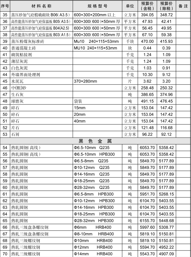 黄石市2021年7月信息价