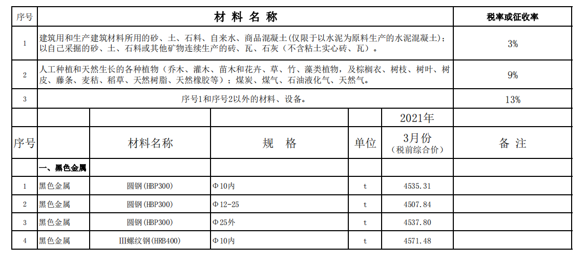 2021年3月份中山市建设工程材料综合价